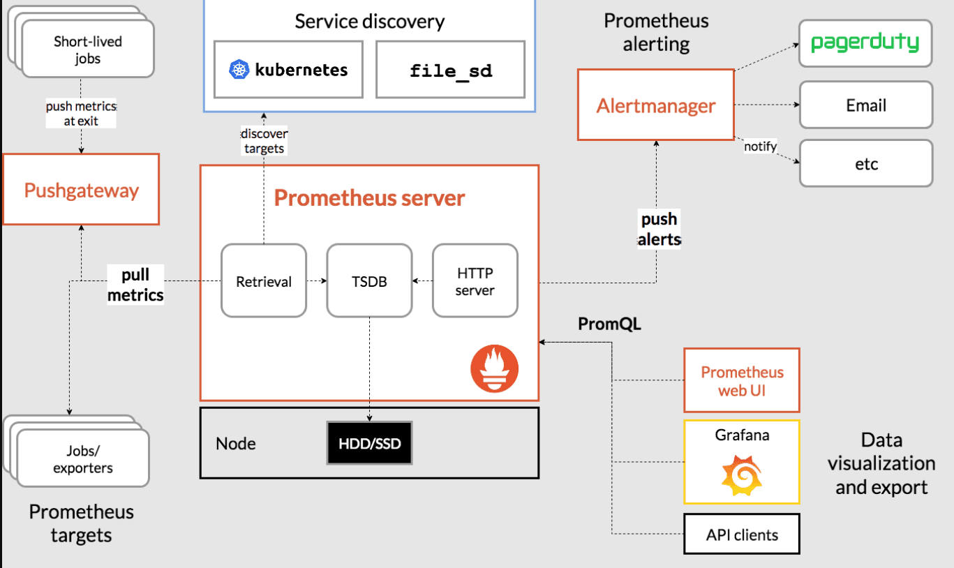 Monitoring - Prometheus